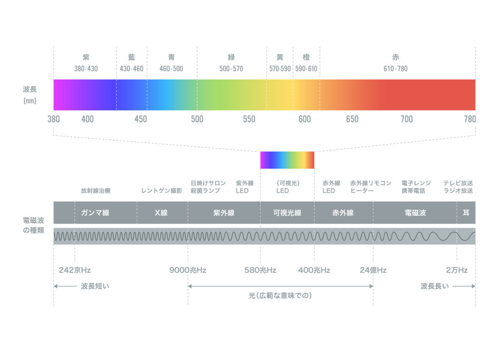 電磁波の種類