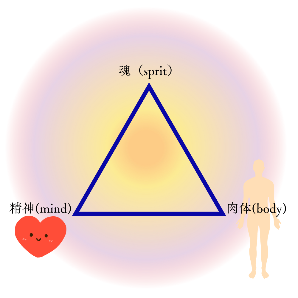 三位一体　魂・精神・肉体